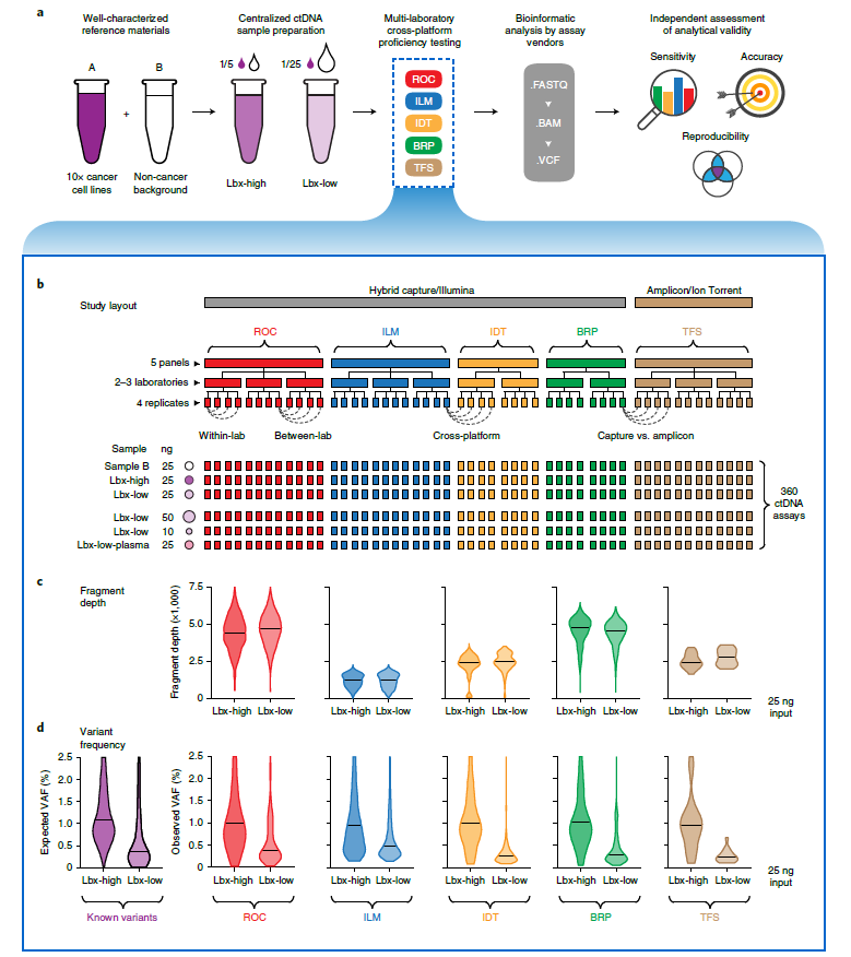 Figure 1 Structure of cross-platform ctDNA sequencing proficiency study. .png